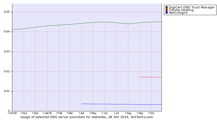 Historical trends in the usage of DigiCert DNS Trust Manager vs. Timme Hosting vs. NetCologne
