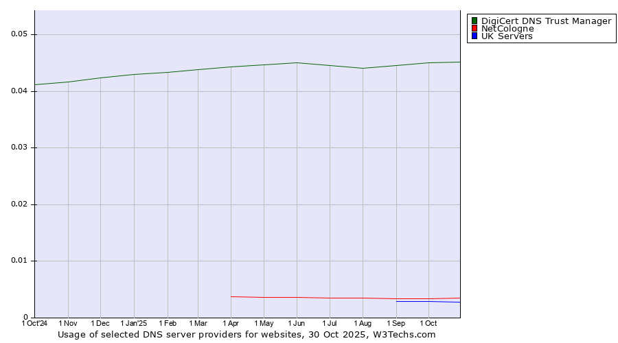 Historical trends in the usage of DigiCert DNS Trust Manager vs. NetCologne vs. UK Servers