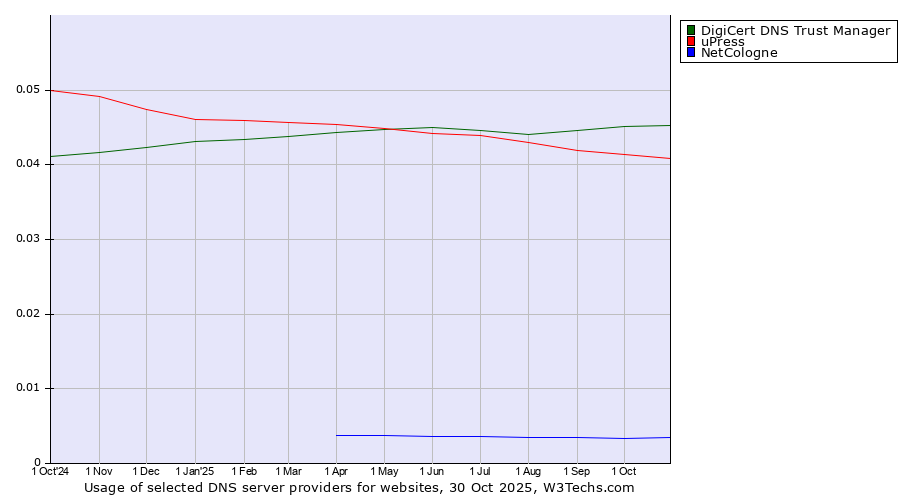 Historical trends in the usage of DigiCert DNS Trust Manager vs. uPress vs. NetCologne