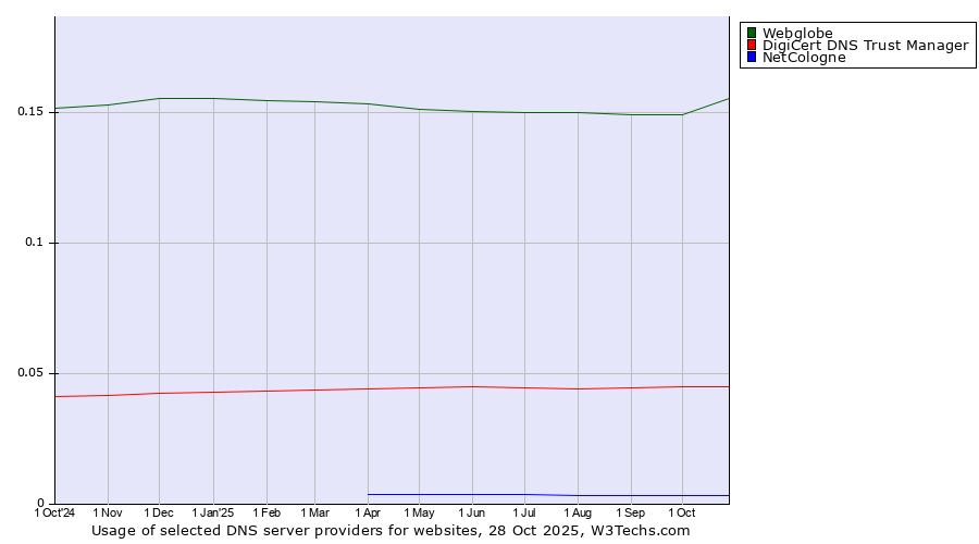 Historical trends in the usage of Webglobe vs. DigiCert DNS Trust Manager vs. NetCologne