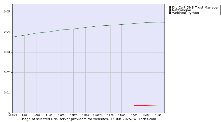 Historical trends in the usage of DigiCert DNS Trust Manager vs. NetCologne vs. Webhost Python