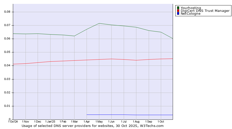 Historical trends in the usage of Yourhosting vs. DigiCert DNS Trust Manager vs. NetCologne