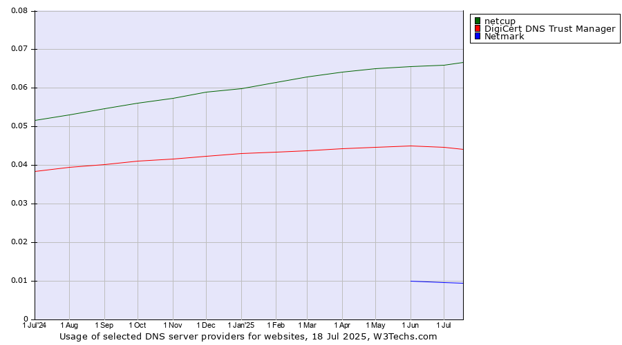 Historical trends in the usage of netcup vs. DigiCert DNS Trust Manager vs. Netmark