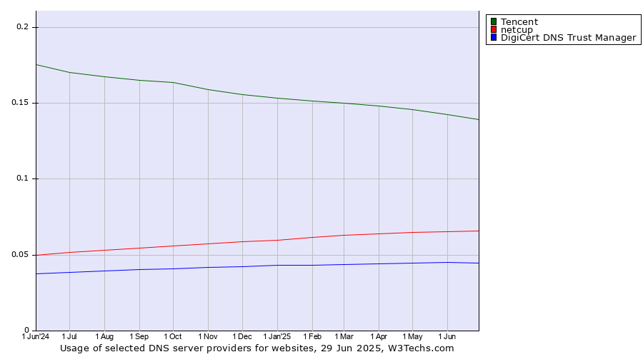 Historical trends in the usage of Tencent vs. netcup vs. DigiCert DNS Trust Manager