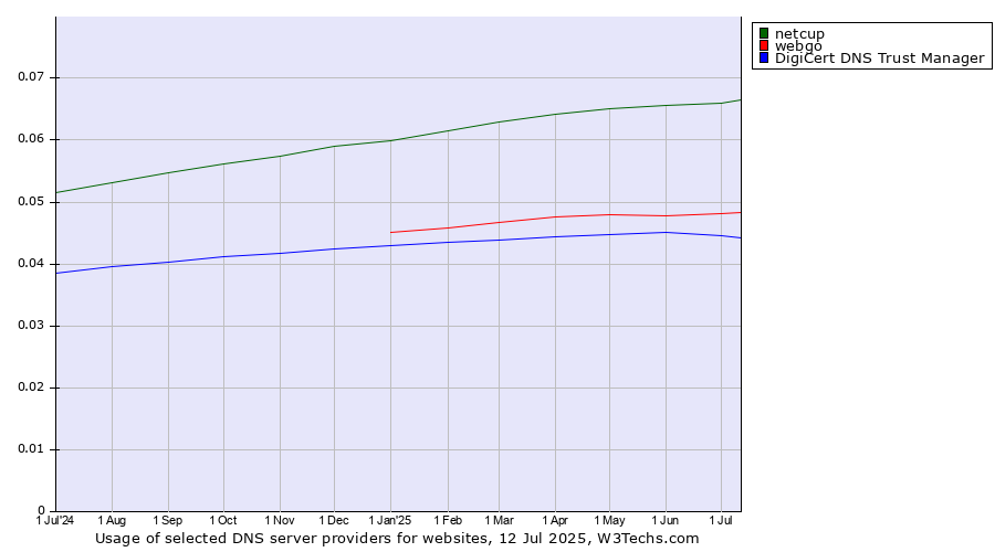 Historical trends in the usage of netcup vs. webgo vs. DigiCert DNS Trust Manager