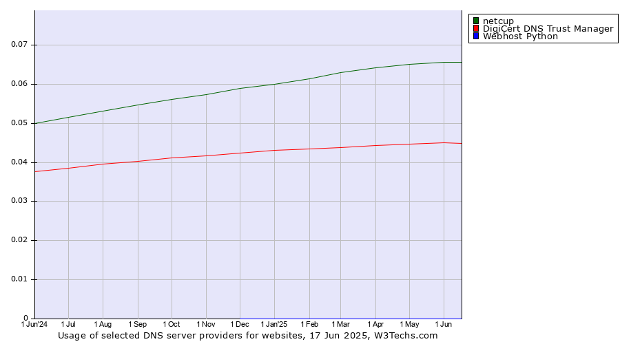 Historical trends in the usage of netcup vs. DigiCert DNS Trust Manager vs. Webhost Python