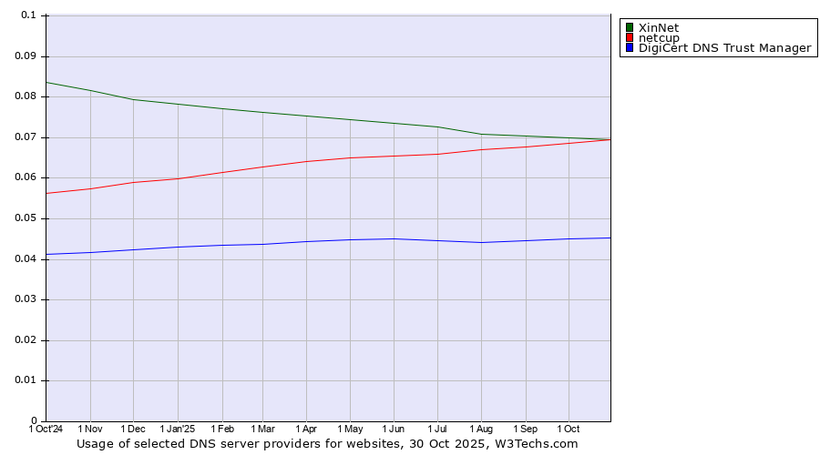 Historical trends in the usage of XinNet vs. netcup vs. DigiCert DNS Trust Manager