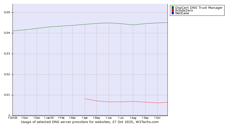 Historical trends in the usage of DigiCert DNS Trust Manager vs. RcodeZero vs. NetEase