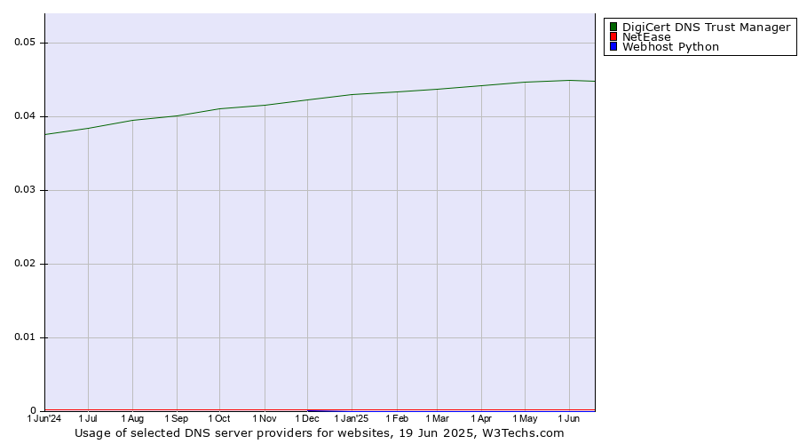Historical trends in the usage of DigiCert DNS Trust Manager vs. NetEase vs. Webhost Python