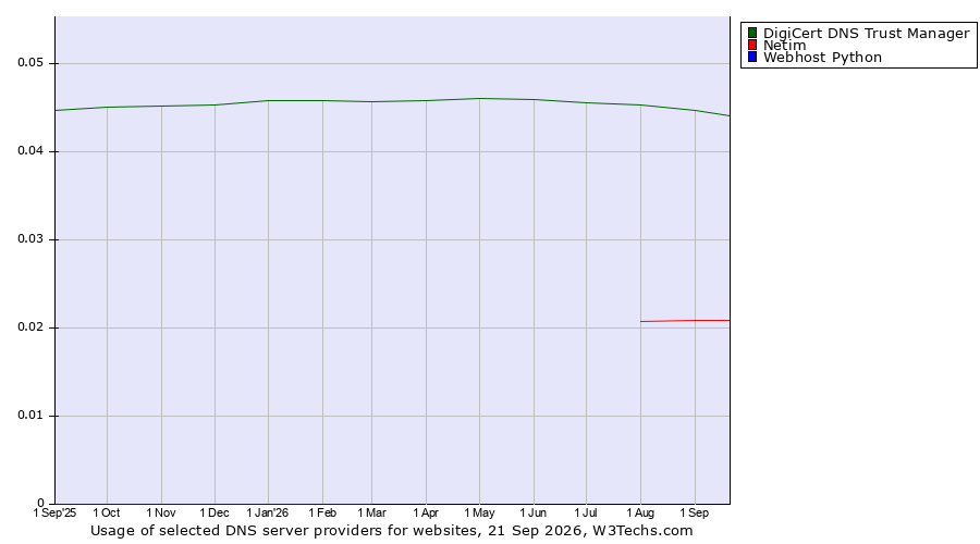 Historical trends in the usage of DigiCert DNS Trust Manager vs. Netim vs. Webhost Python