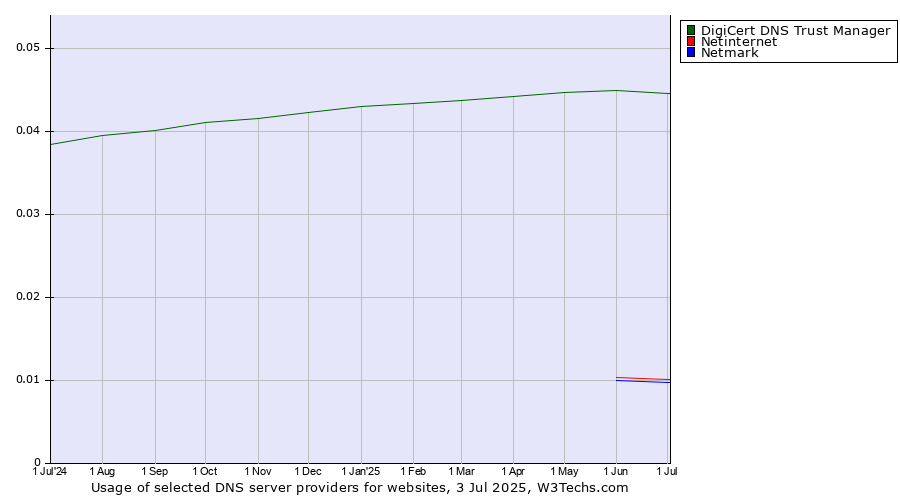 Historical trends in the usage of DigiCert DNS Trust Manager vs. Netinternet vs. Netmark