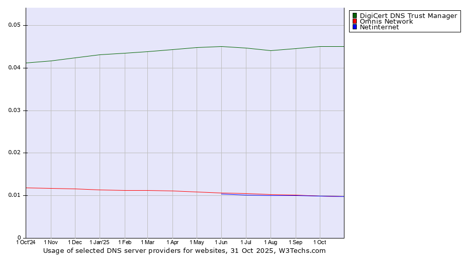 Historical trends in the usage of DigiCert DNS Trust Manager vs. Omnis Network vs. Netinternet