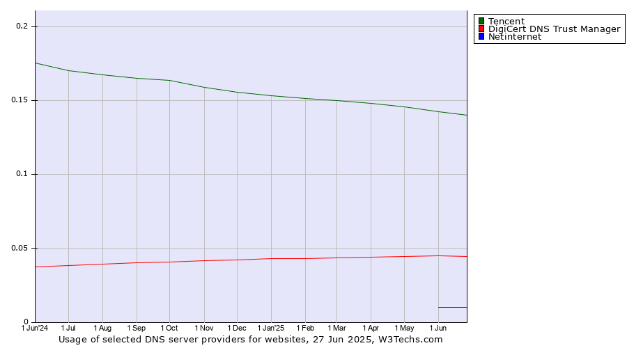 Historical trends in the usage of Tencent vs. DigiCert DNS Trust Manager vs. Netinternet