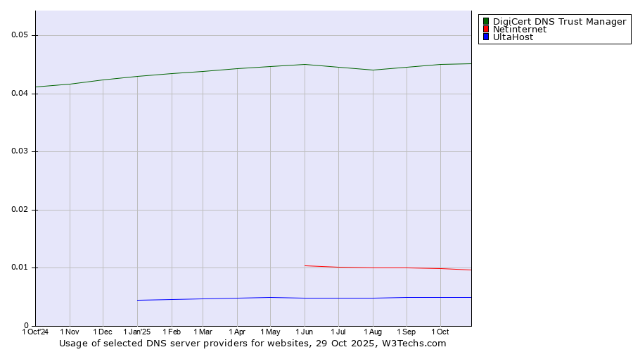Historical trends in the usage of DigiCert DNS Trust Manager vs. Netinternet vs. UltaHost