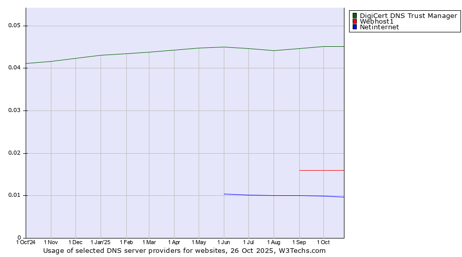 Historical trends in the usage of DigiCert DNS Trust Manager vs. Webhost1 vs. Netinternet