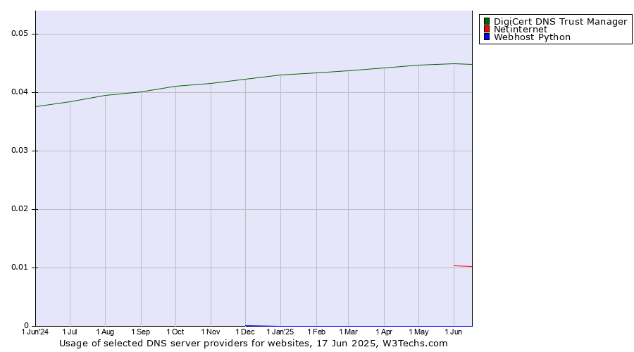 Historical trends in the usage of DigiCert DNS Trust Manager vs. Netinternet vs. Webhost Python