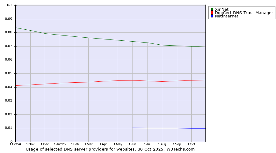 Historical trends in the usage of XinNet vs. DigiCert DNS Trust Manager vs. Netinternet