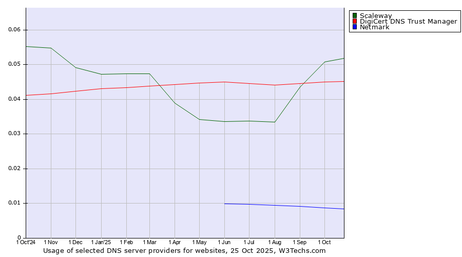 Historical trends in the usage of Scaleway vs. DigiCert DNS Trust Manager vs. Netmark