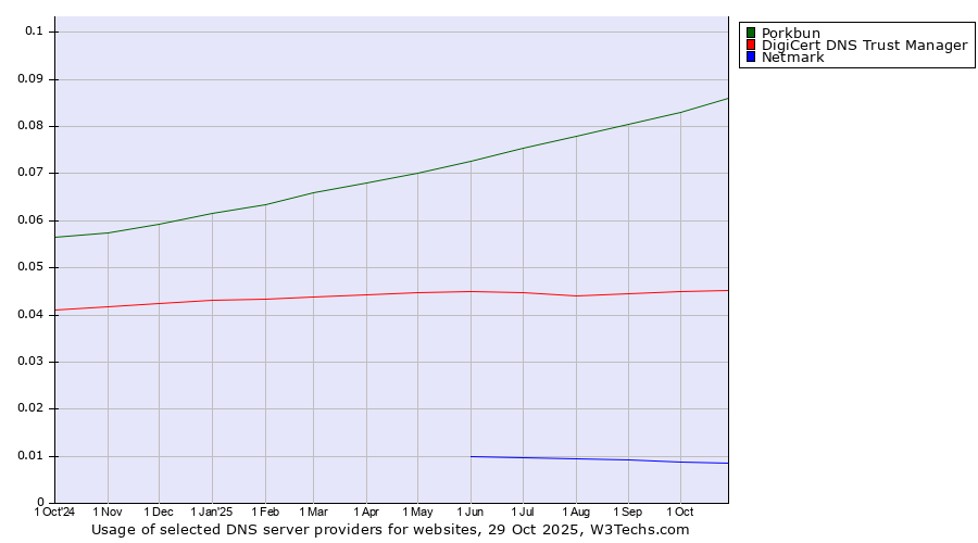 Historical trends in the usage of Porkbun vs. DigiCert DNS Trust Manager vs. Netmark
