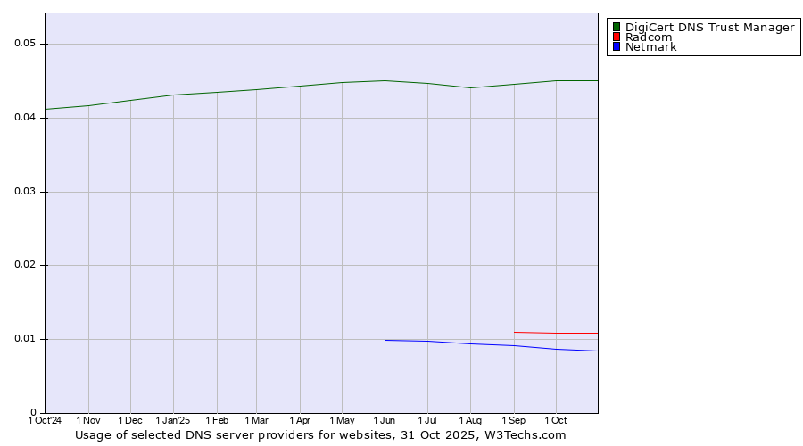 Historical trends in the usage of DigiCert DNS Trust Manager vs. Radcom vs. Netmark