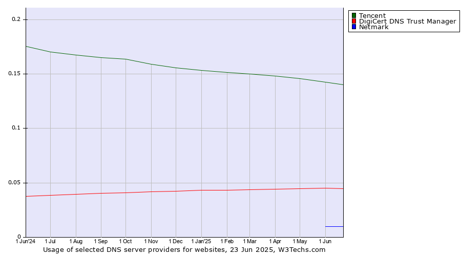Historical trends in the usage of Tencent vs. DigiCert DNS Trust Manager vs. Netmark