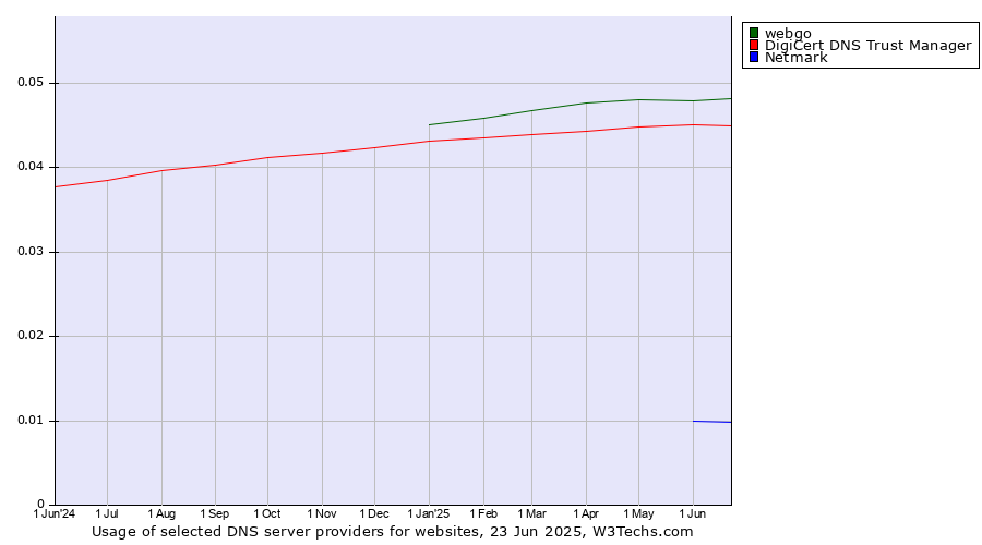 Historical trends in the usage of webgo vs. DigiCert DNS Trust Manager vs. Netmark