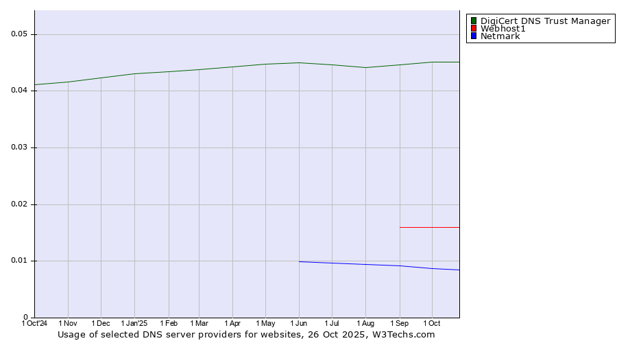 Historical trends in the usage of DigiCert DNS Trust Manager vs. Webhost1 vs. Netmark
