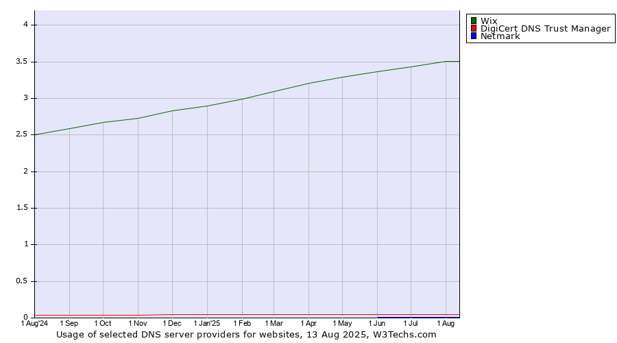 Historical trends in the usage of Wix vs. DigiCert DNS Trust Manager vs. Netmark