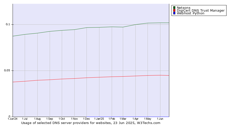 Historical trends in the usage of Netsons vs. DigiCert DNS Trust Manager vs. Webhost Python