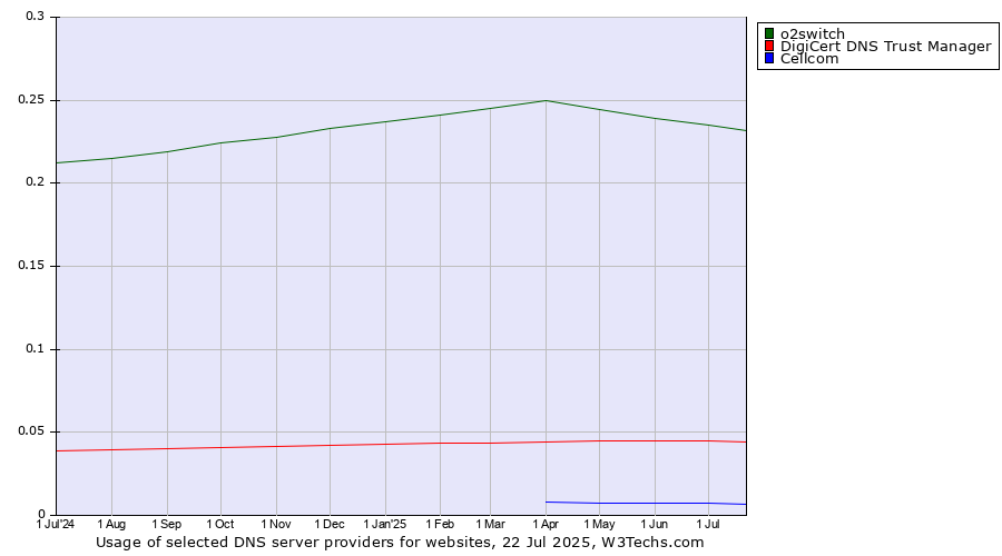 Historical trends in the usage of o2switch vs. DigiCert DNS Trust Manager vs. Cellcom