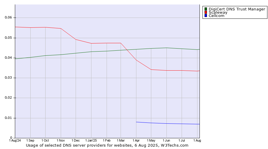 Historical trends in the usage of DigiCert DNS Trust Manager vs. Scaleway vs. Cellcom
