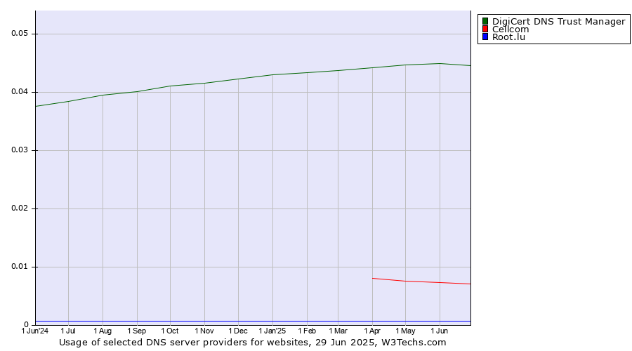 Historical trends in the usage of DigiCert DNS Trust Manager vs. Cellcom vs. Root.lu