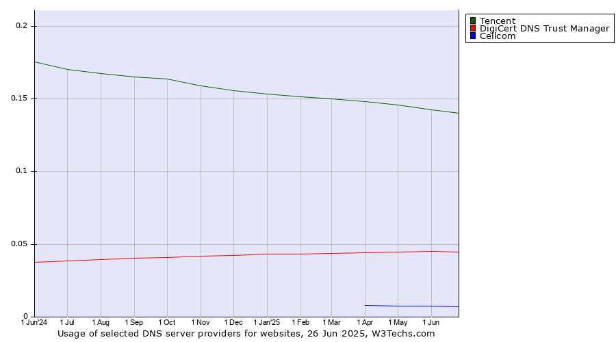 Historical trends in the usage of Tencent vs. DigiCert DNS Trust Manager vs. Cellcom