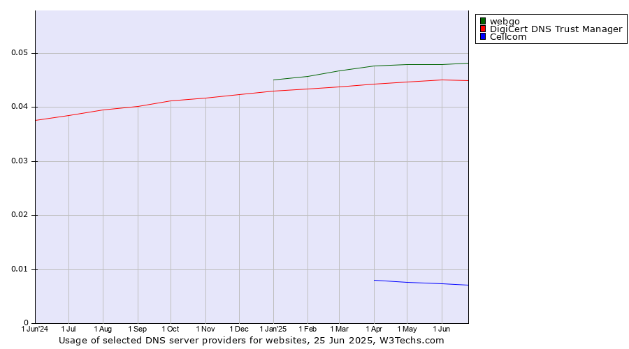 Historical trends in the usage of webgo vs. DigiCert DNS Trust Manager vs. Cellcom