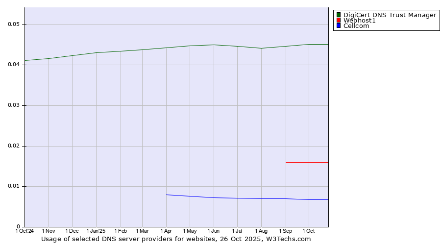 Historical trends in the usage of DigiCert DNS Trust Manager vs. Webhost1 vs. Cellcom