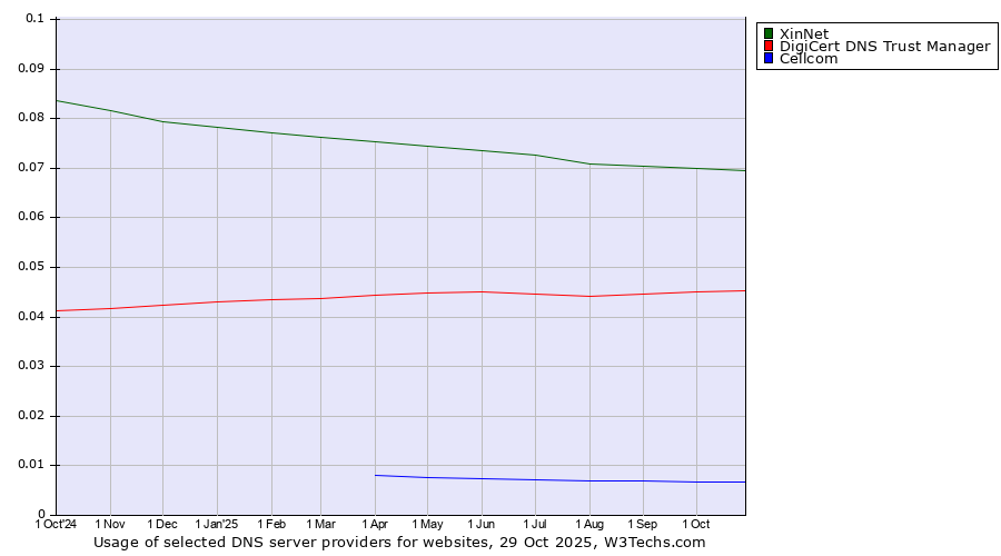 Historical trends in the usage of XinNet vs. DigiCert DNS Trust Manager vs. Cellcom