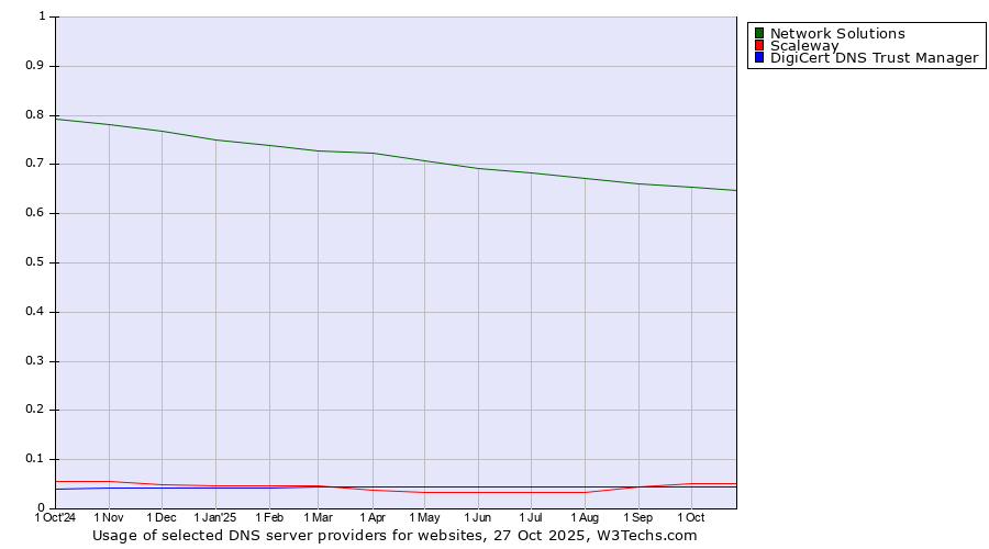 Historical trends in the usage of Network Solutions vs. Scaleway vs. DigiCert DNS Trust Manager