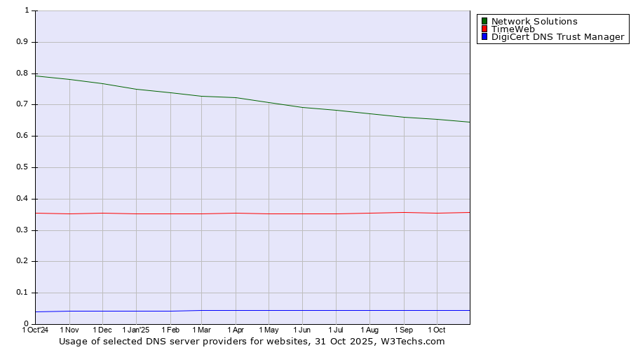 Historical trends in the usage of Network Solutions vs. TimeWeb vs. DigiCert DNS Trust Manager