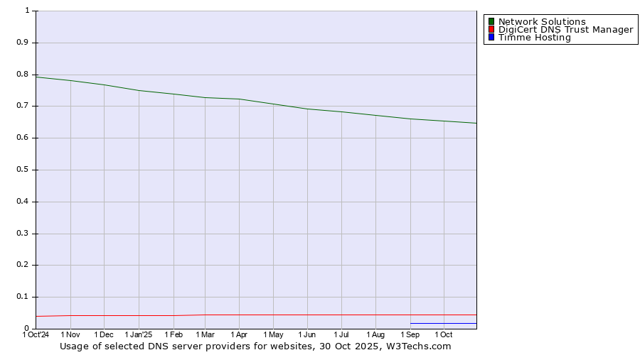 Historical trends in the usage of Network Solutions vs. DigiCert DNS Trust Manager vs. Timme Hosting