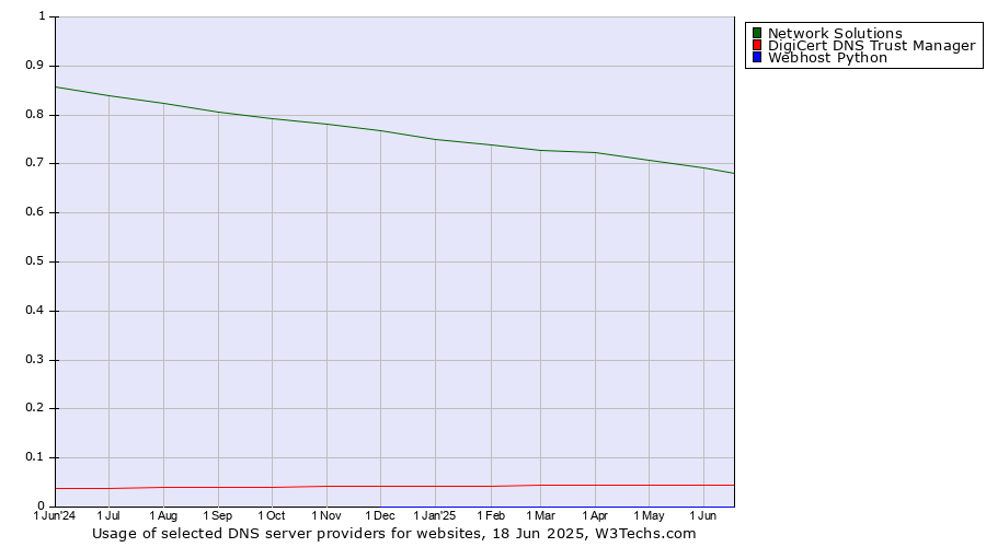 Historical trends in the usage of Network Solutions vs. DigiCert DNS Trust Manager vs. Webhost Python