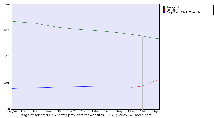 Historical trends in the usage of Tencent vs. Neubox vs. DigiCert DNS Trust Manager