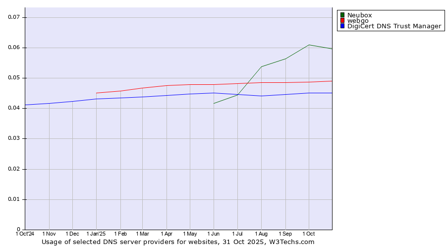 Historical trends in the usage of Neubox vs. webgo vs. DigiCert DNS Trust Manager