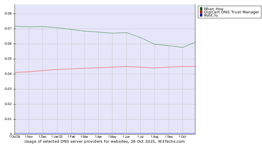 Historical trends in the usage of Nhan Hoa vs. DigiCert DNS Trust Manager vs. Root.lu