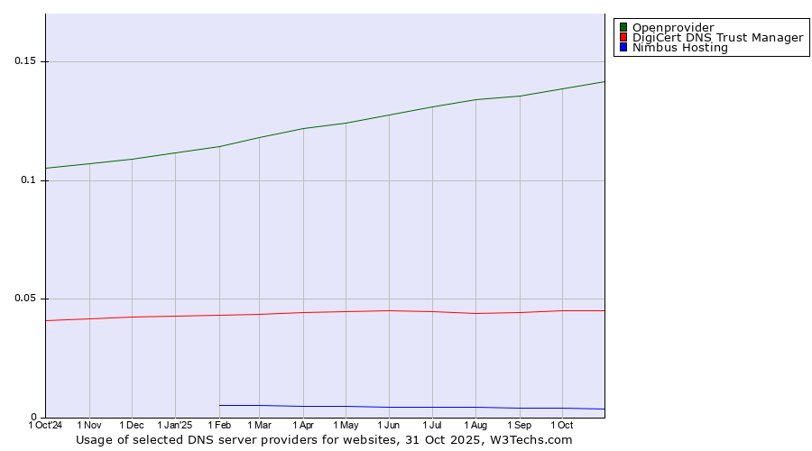 Historical trends in the usage of Openprovider vs. DigiCert DNS Trust Manager vs. Nimbus Hosting