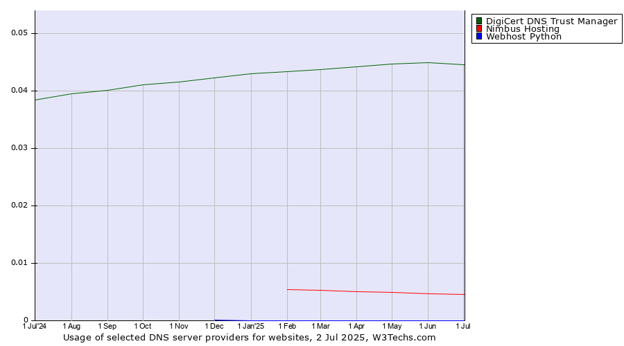 Historical trends in the usage of DigiCert DNS Trust Manager vs. Nimbus Hosting vs. Webhost Python