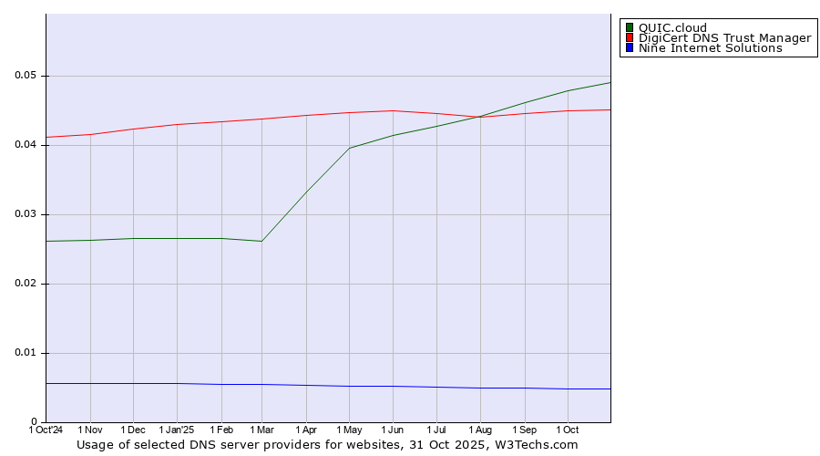 Historical trends in the usage of QUIC.cloud vs. DigiCert DNS Trust Manager vs. Nine Internet Solutions
