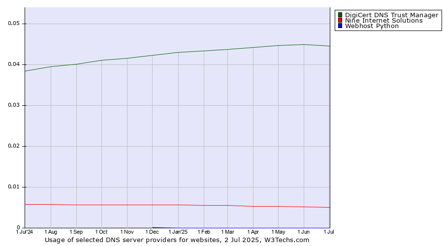 Historical trends in the usage of DigiCert DNS Trust Manager vs. Nine Internet Solutions vs. Webhost Python