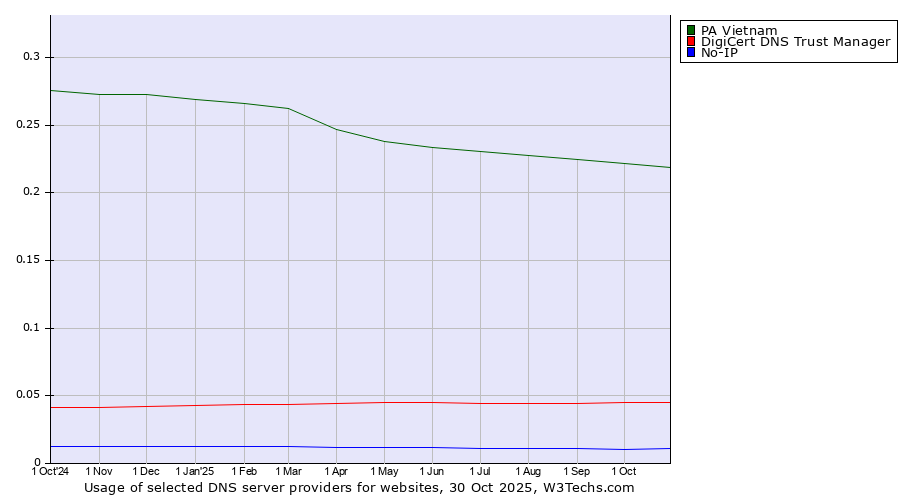 Historical trends in the usage of PA Vietnam vs. DigiCert DNS Trust Manager vs. No-IP