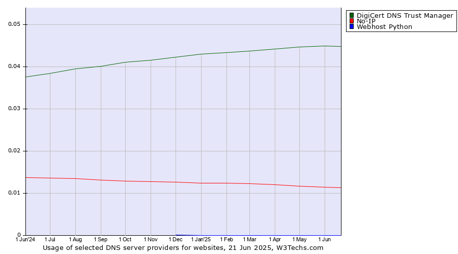 Historical trends in the usage of DigiCert DNS Trust Manager vs. No-IP vs. Webhost Python