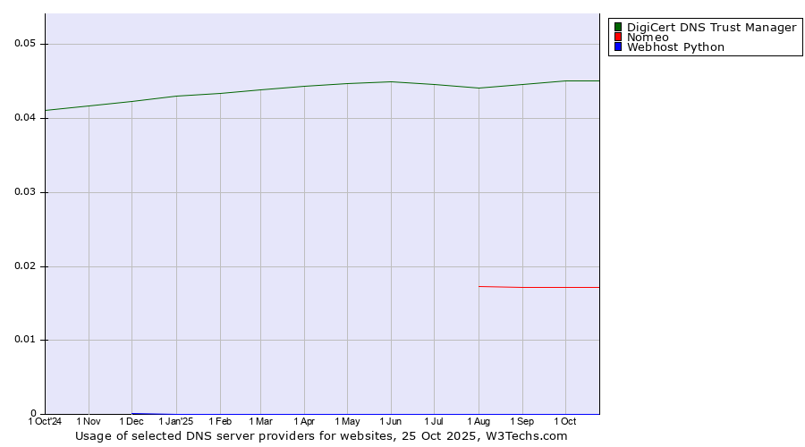 Historical trends in the usage of DigiCert DNS Trust Manager vs. Nomeo vs. Webhost Python